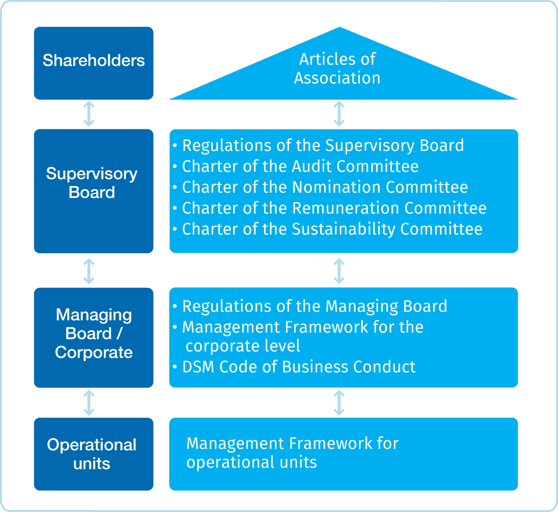 Change Management Governance Framework