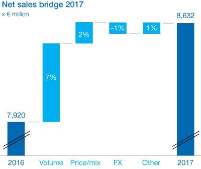 Net sales bridge profit