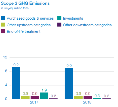 Scope 3 GHG Emissions