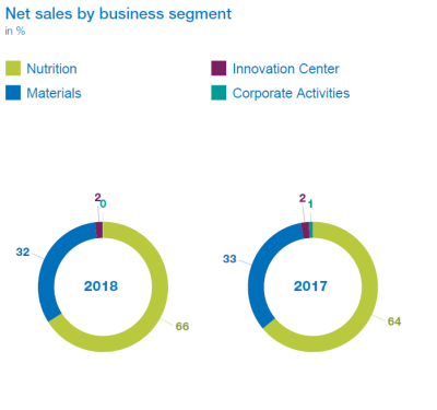 Net sales by business segment