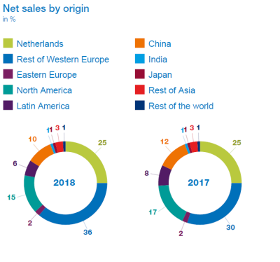 Net sales by origin