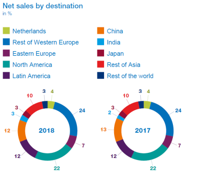Net sales by destination