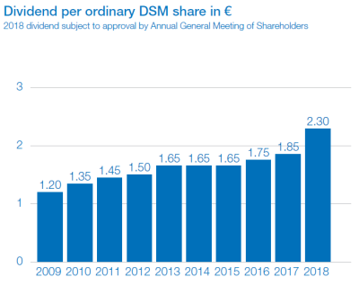 Dividend per ordinary DSM share in €